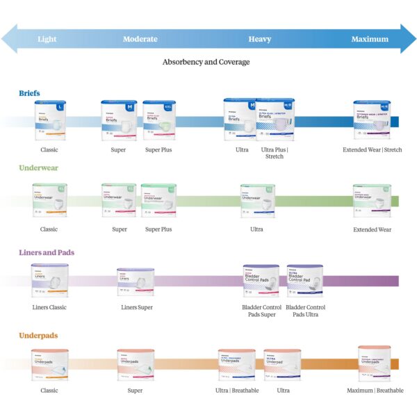 McKesson Ultra Bladder Control Pads, Heavy Absorbency - Unisex Adult, One Size Fits Most, Disposable, 14 1/2 in L - Image 2